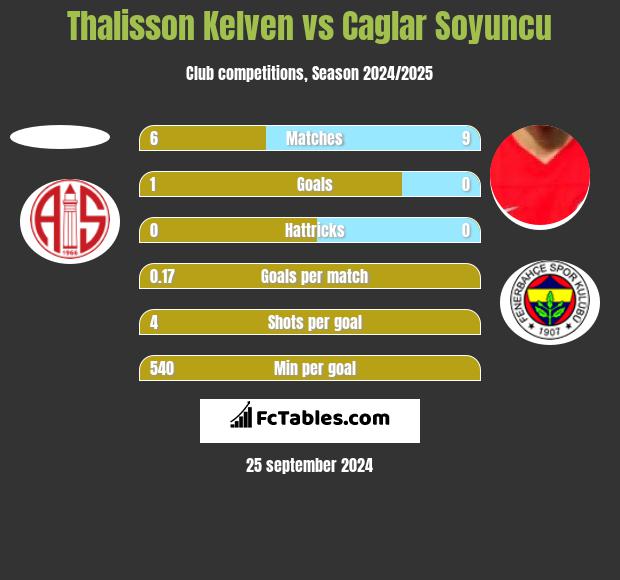 Thalisson Kelven vs Caglar Soyuncu h2h player stats