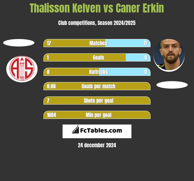 Thalisson Kelven vs Caner Erkin h2h player stats