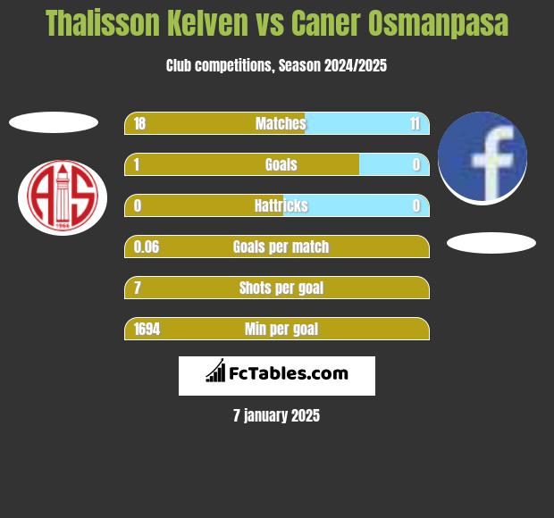 Thalisson Kelven vs Caner Osmanpasa h2h player stats