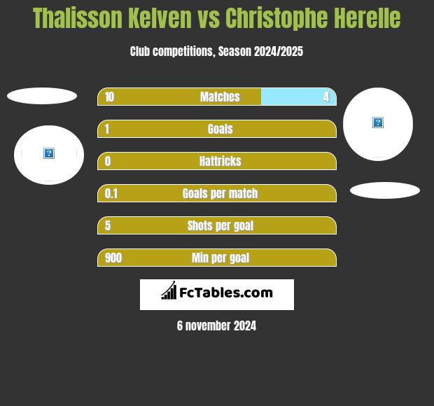 Thalisson Kelven vs Christophe Herelle h2h player stats