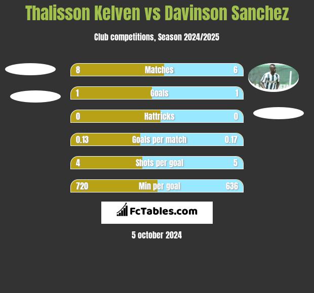 Thalisson Kelven vs Davinson Sanchez h2h player stats