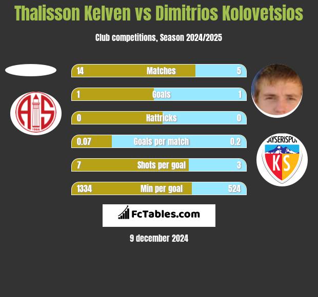 Thalisson Kelven vs Dimitrios Kolovetsios h2h player stats