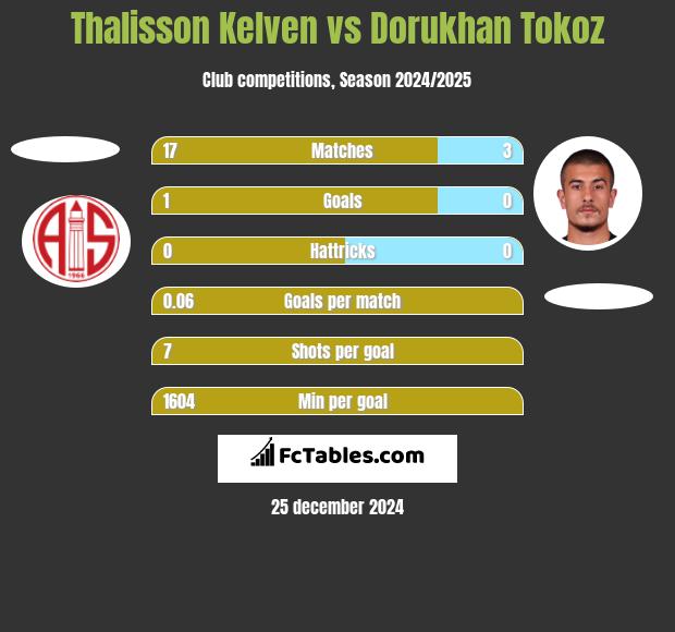 Thalisson Kelven vs Dorukhan Tokoz h2h player stats