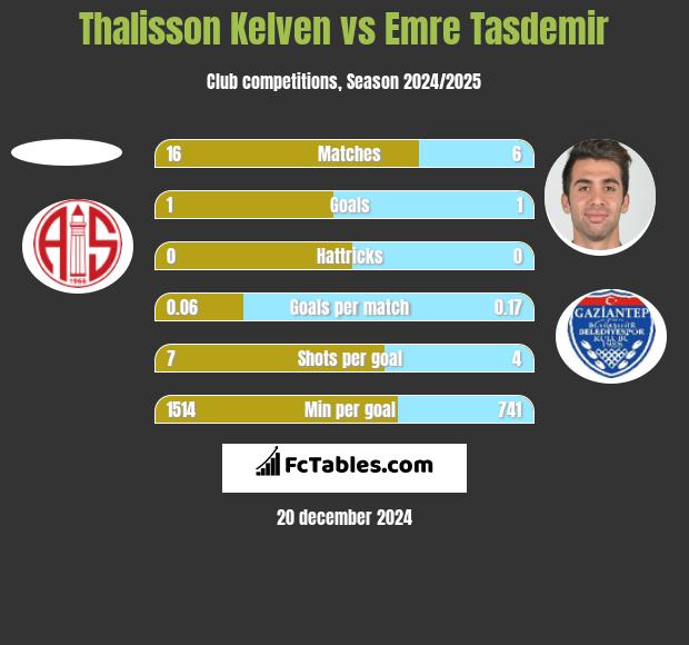 Thalisson Kelven vs Emre Tasdemir h2h player stats