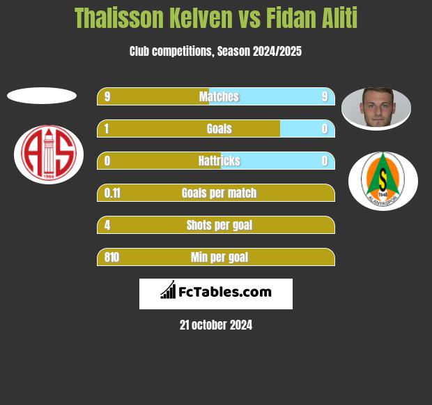 Thalisson Kelven vs Fidan Aliti h2h player stats