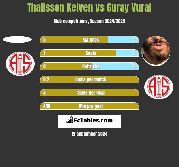 Thalisson Kelven vs Guray Vural h2h player stats