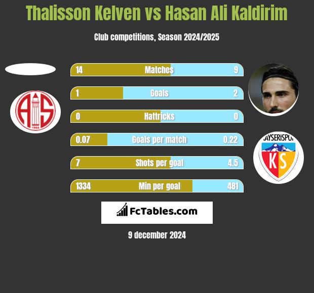 Thalisson Kelven vs Hasan Ali Kaldirim h2h player stats