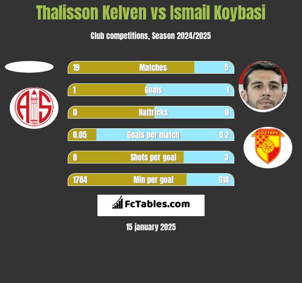 Thalisson Kelven vs Ismail Koybasi h2h player stats