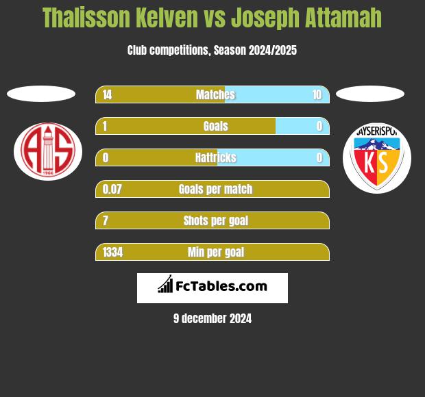 Thalisson Kelven vs Joseph Attamah h2h player stats