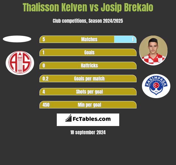 Thalisson Kelven vs Josip Brekalo h2h player stats