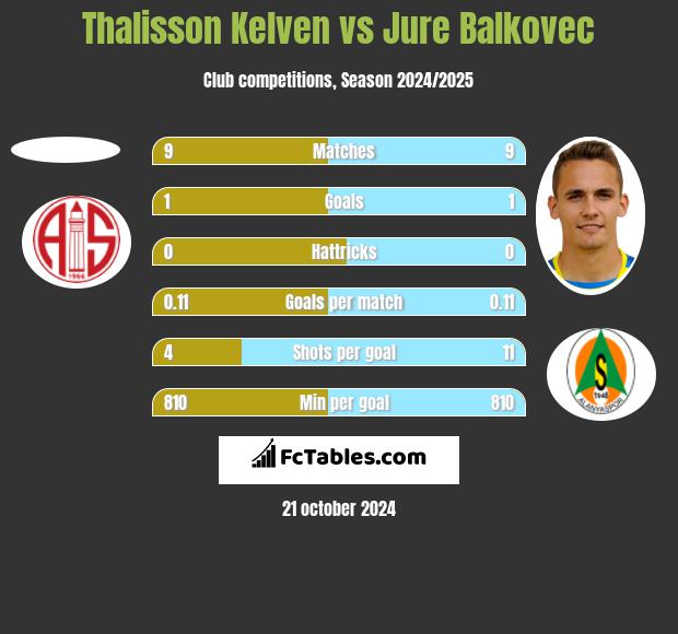 Thalisson Kelven vs Jure Balkovec h2h player stats