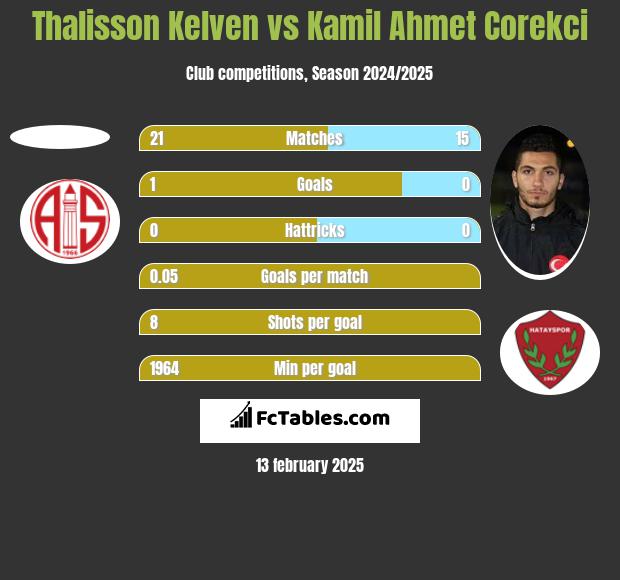 Thalisson Kelven vs Kamil Ahmet Corekci h2h player stats