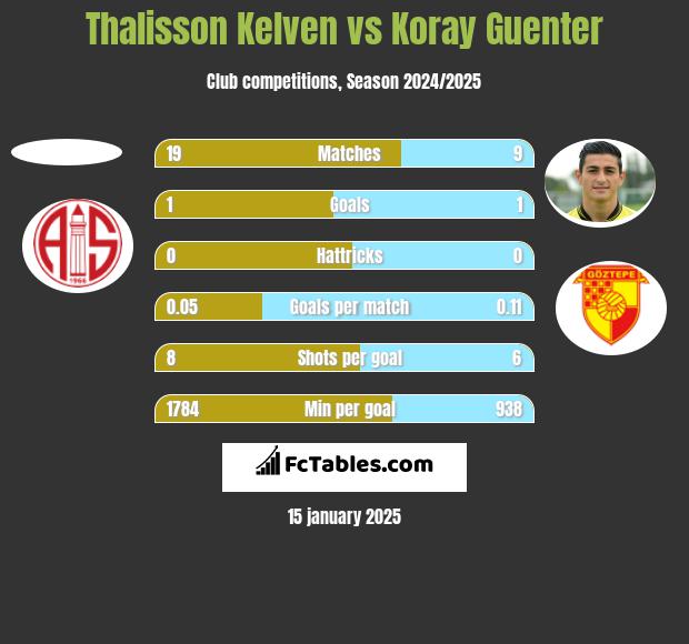 Thalisson Kelven vs Koray Guenter h2h player stats