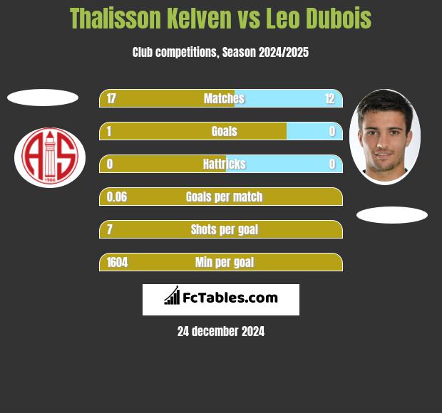 Thalisson Kelven vs Leo Dubois h2h player stats