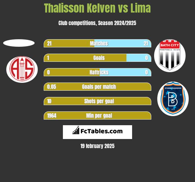 Thalisson Kelven vs Lima h2h player stats