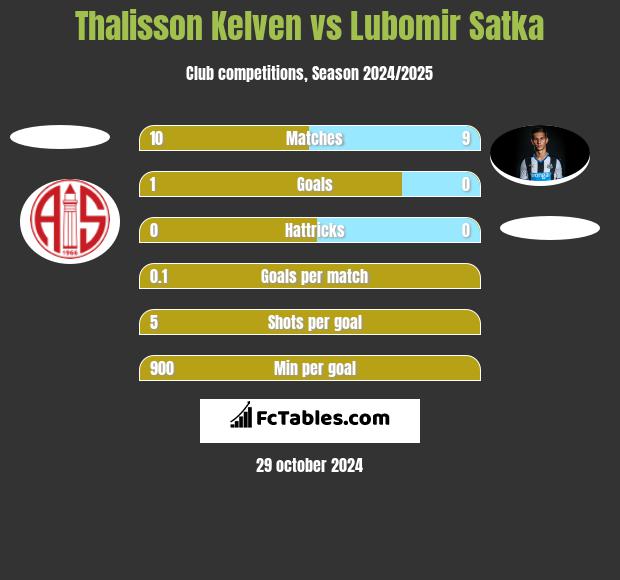 Thalisson Kelven vs Lubomir Satka h2h player stats