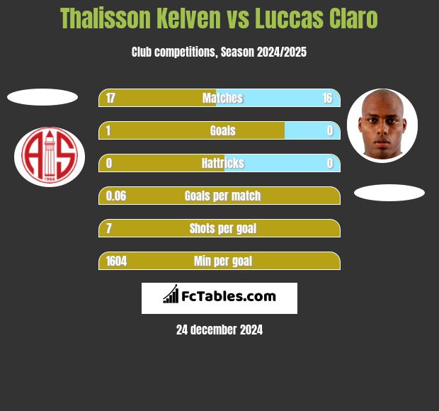 Thalisson Kelven vs Luccas Claro h2h player stats