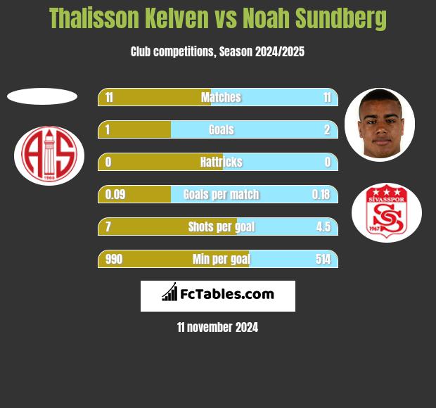 Thalisson Kelven vs Noah Sundberg h2h player stats