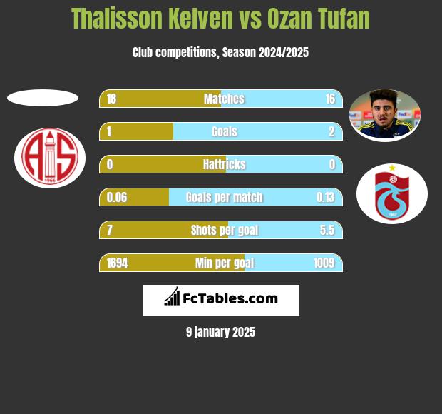 Thalisson Kelven vs Ozan Tufan h2h player stats