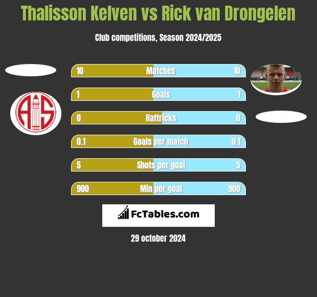 Thalisson Kelven vs Rick van Drongelen h2h player stats