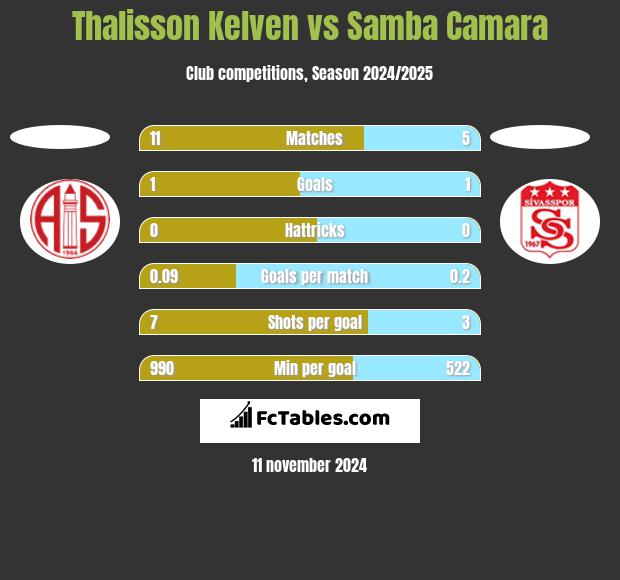 Thalisson Kelven vs Samba Camara h2h player stats