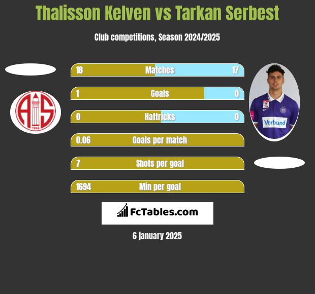 Thalisson Kelven vs Tarkan Serbest h2h player stats