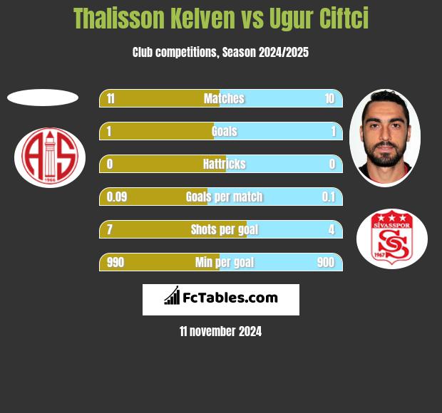 Thalisson Kelven vs Ugur Ciftci h2h player stats