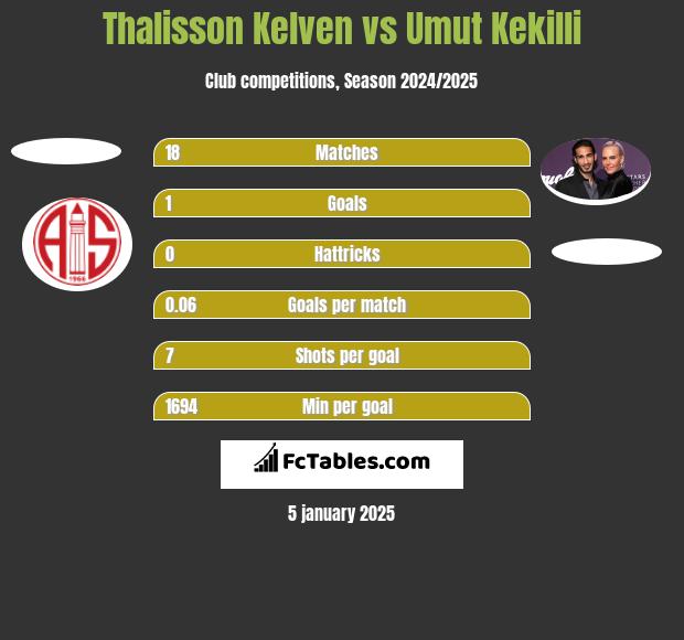 Thalisson Kelven vs Umut Kekilli h2h player stats