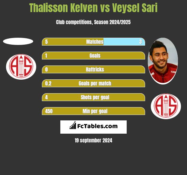 Thalisson Kelven vs Veysel Sari h2h player stats