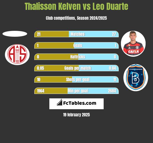 Thalisson Kelven vs Leo Duarte h2h player stats