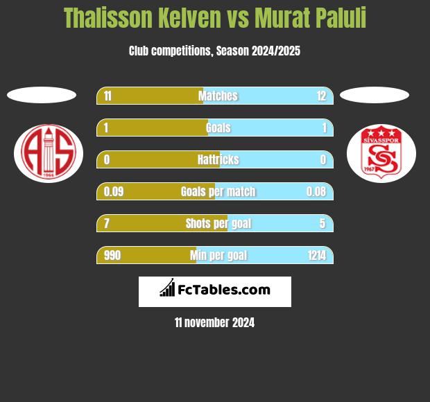 Thalisson Kelven vs Murat Paluli h2h player stats