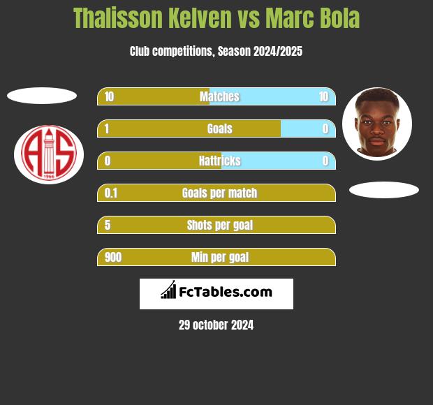 Thalisson Kelven vs Marc Bola h2h player stats