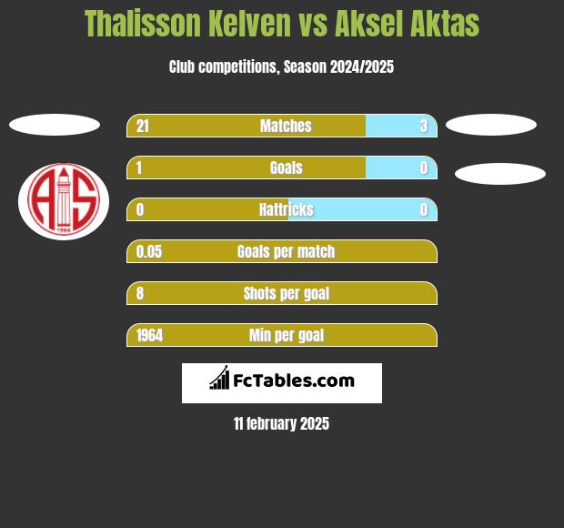 Thalisson Kelven vs Aksel Aktas h2h player stats