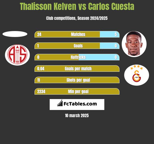 Thalisson Kelven vs Carlos Cuesta h2h player stats