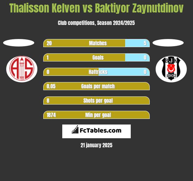 Thalisson Kelven vs Baktiyor Zaynutdinov h2h player stats