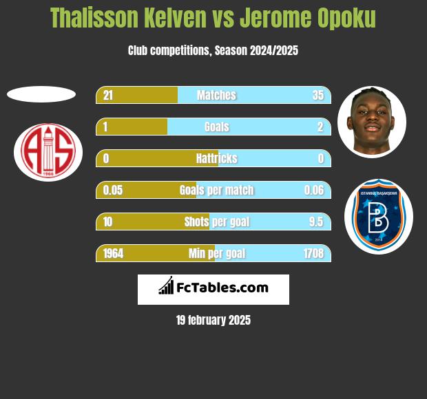 Thalisson Kelven vs Jerome Opoku h2h player stats