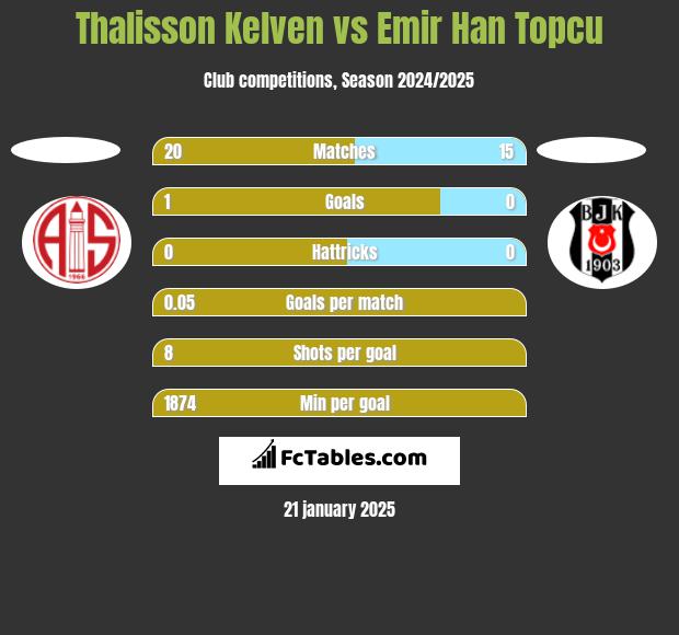 Thalisson Kelven vs Emir Han Topcu h2h player stats