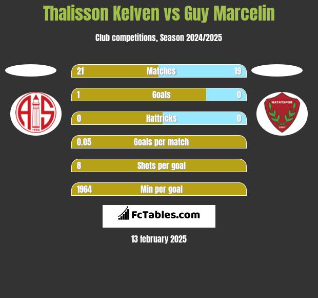 Thalisson Kelven vs Guy Marcelin h2h player stats