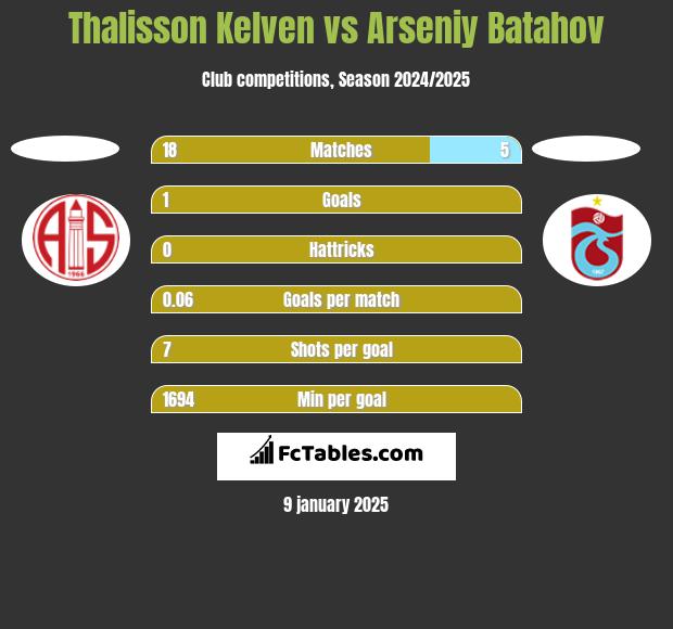 Thalisson Kelven vs Arseniy Batahov h2h player stats