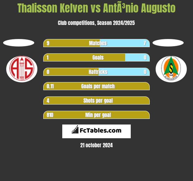 Thalisson Kelven vs AntÃ³nio Augusto h2h player stats