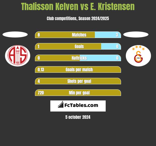 Thalisson Kelven vs E. Kristensen h2h player stats