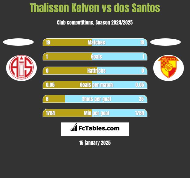 Thalisson Kelven vs dos Santos h2h player stats