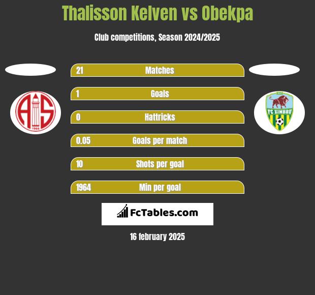 Thalisson Kelven vs Obekpa h2h player stats