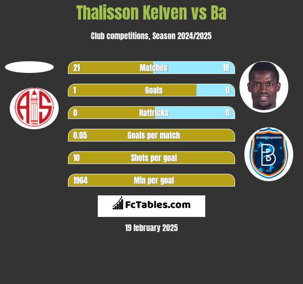 Thalisson Kelven vs Ba h2h player stats