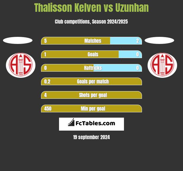 Thalisson Kelven vs Uzunhan h2h player stats