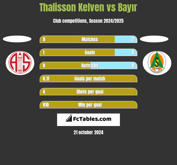 Thalisson Kelven vs Bayır h2h player stats