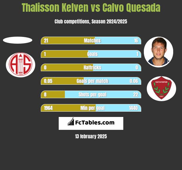 Thalisson Kelven vs Calvo Quesada h2h player stats