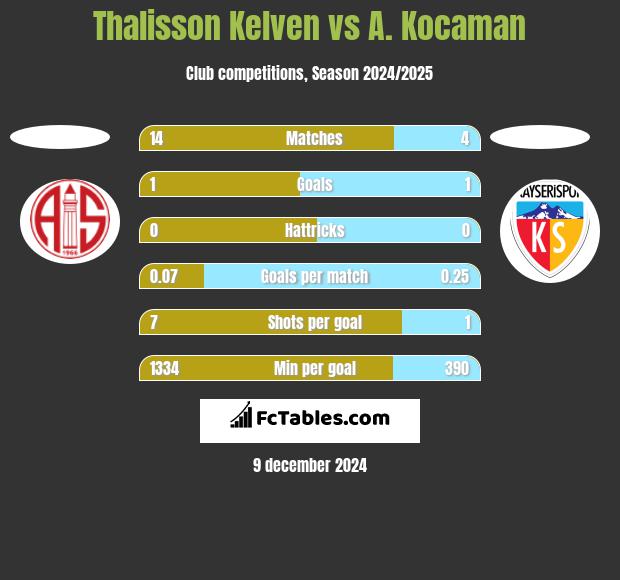 Thalisson Kelven vs A. Kocaman h2h player stats