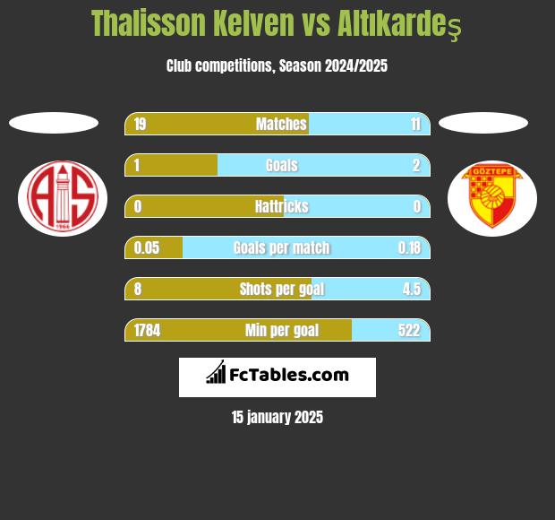 Thalisson Kelven vs Altıkardeş h2h player stats