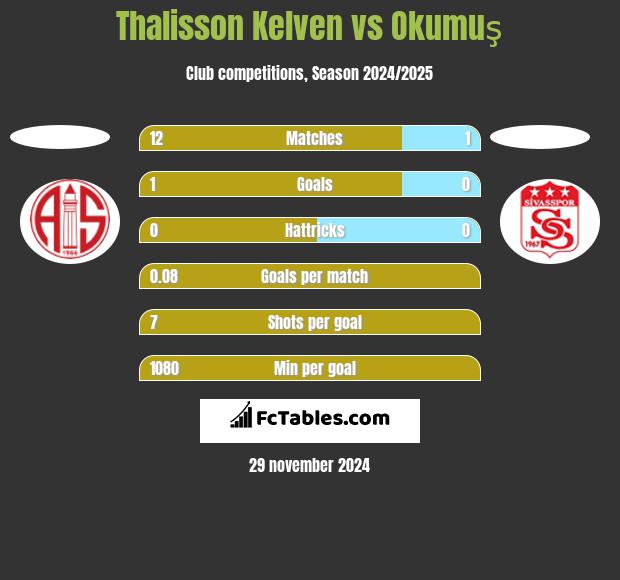 Thalisson Kelven vs Okumuş h2h player stats